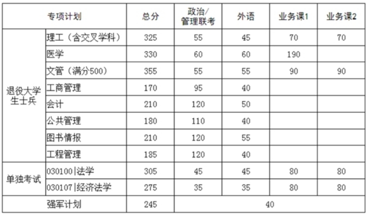 华中科技大学2024年考研复试分数线是多少？