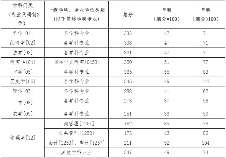 中南财经政法大学2024年考研复试分数线是多少？
