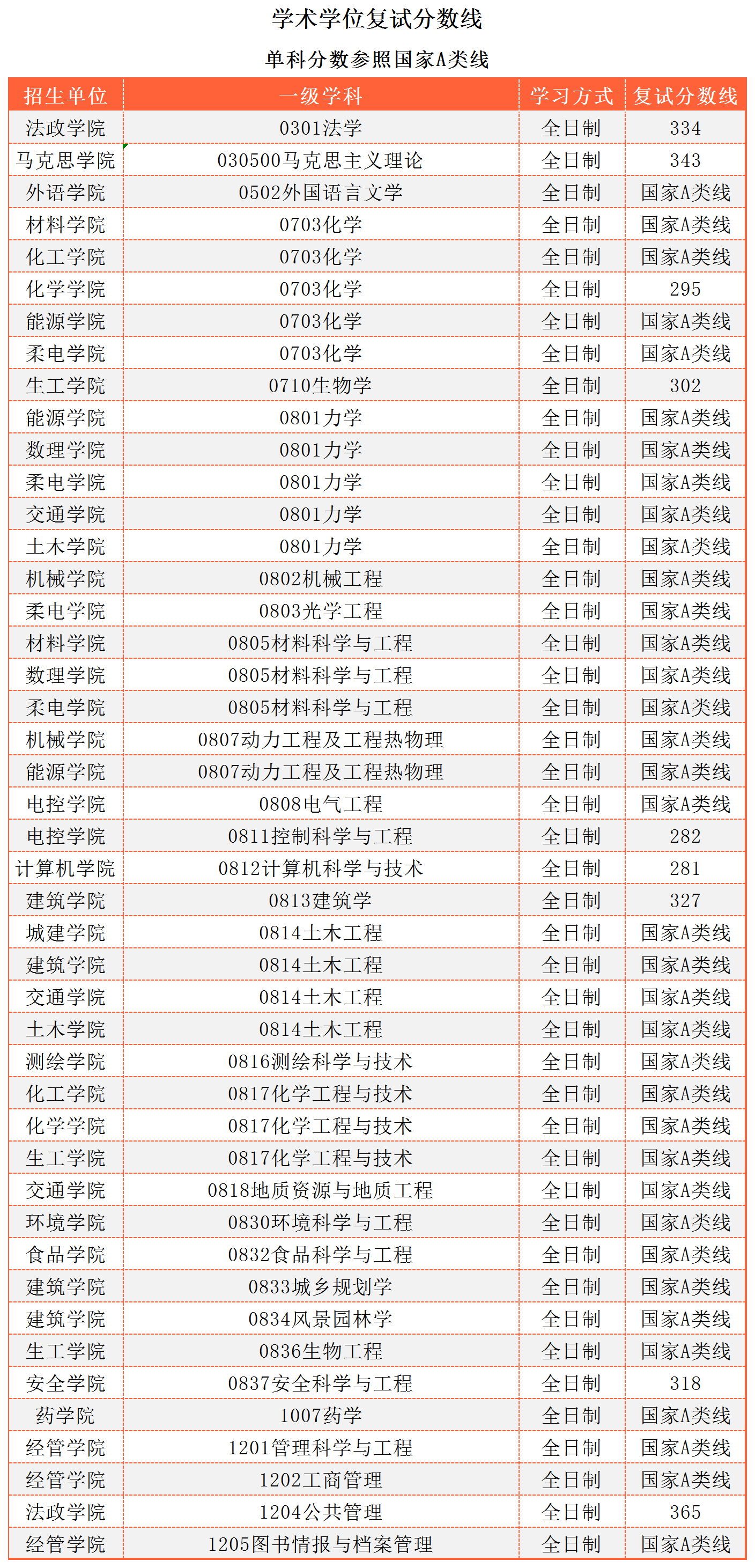 南京工业大学2023年硕士研究生复试分数线