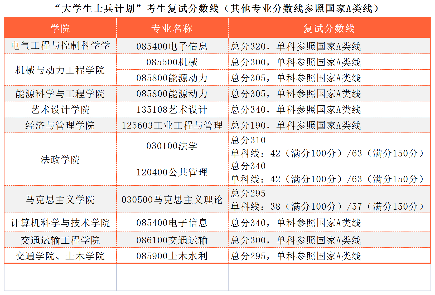 南京工业大学2023年硕士研究生复试分数线