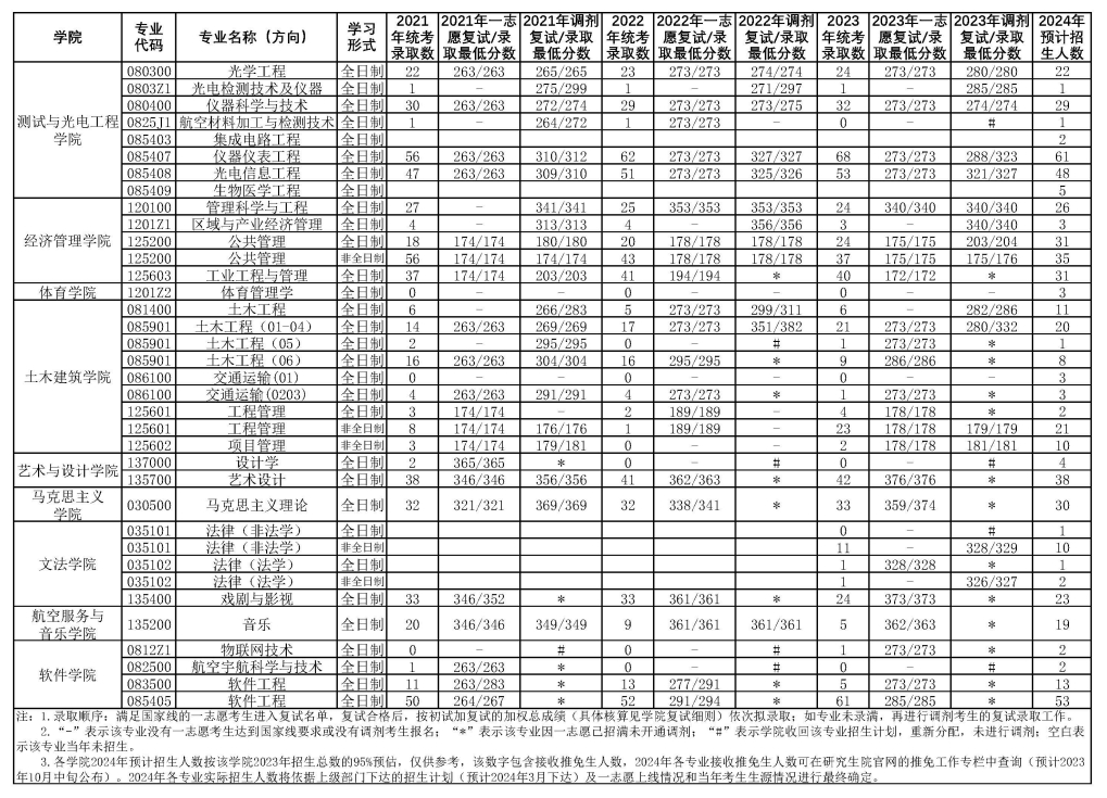南昌航空大学2021-2023年专业录取人数及复试分数线
