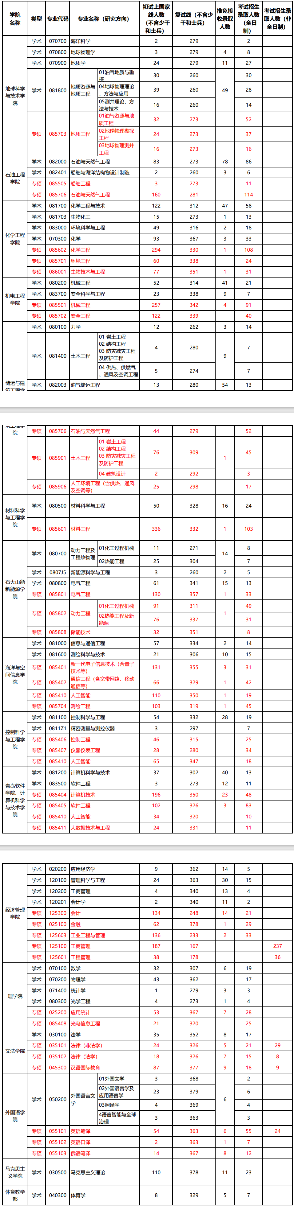 中国石油大学（华东）2023年硕士研究生分专业录取人数