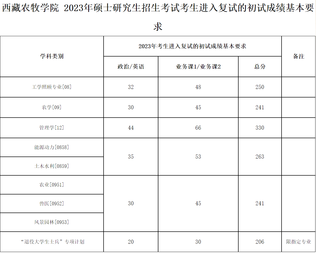 西藏农牧学院2023年研究生考试复试分数线