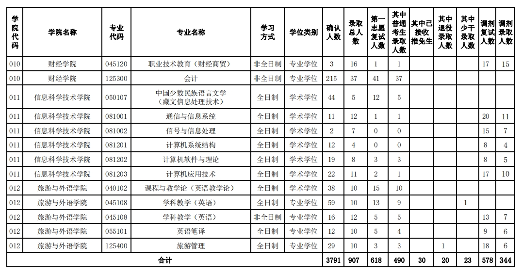 西藏大学2023年硕士研究生招生情况表