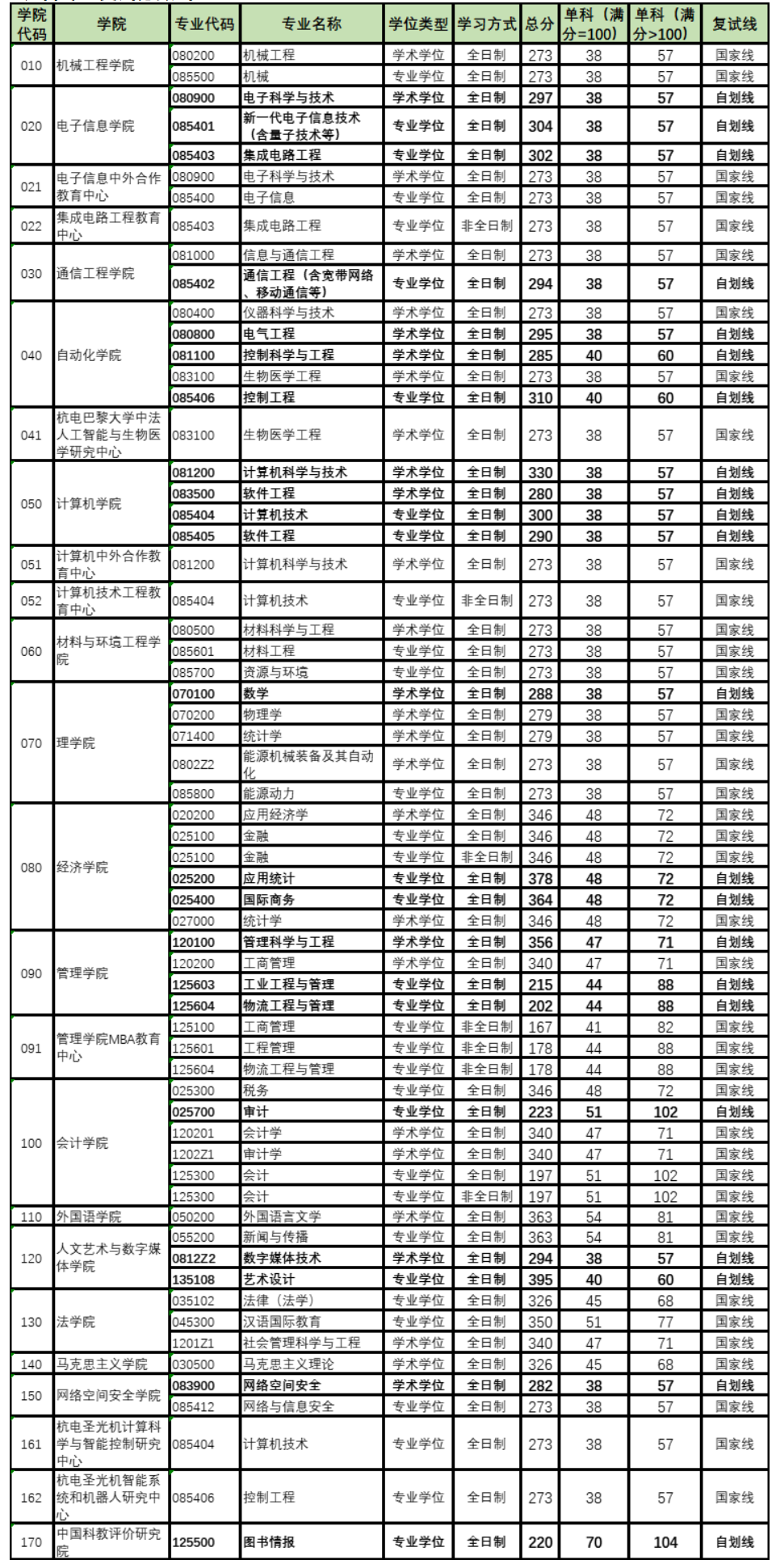 杭州电子科技大学2023年硕士研究生复试分数线