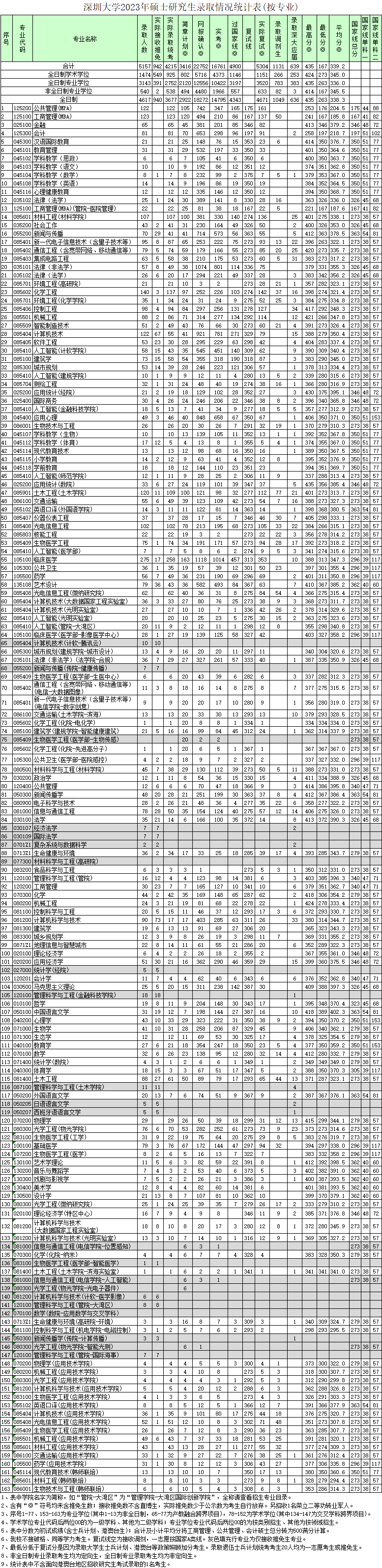 深圳大学2023年硕士研究生录取情况统计表