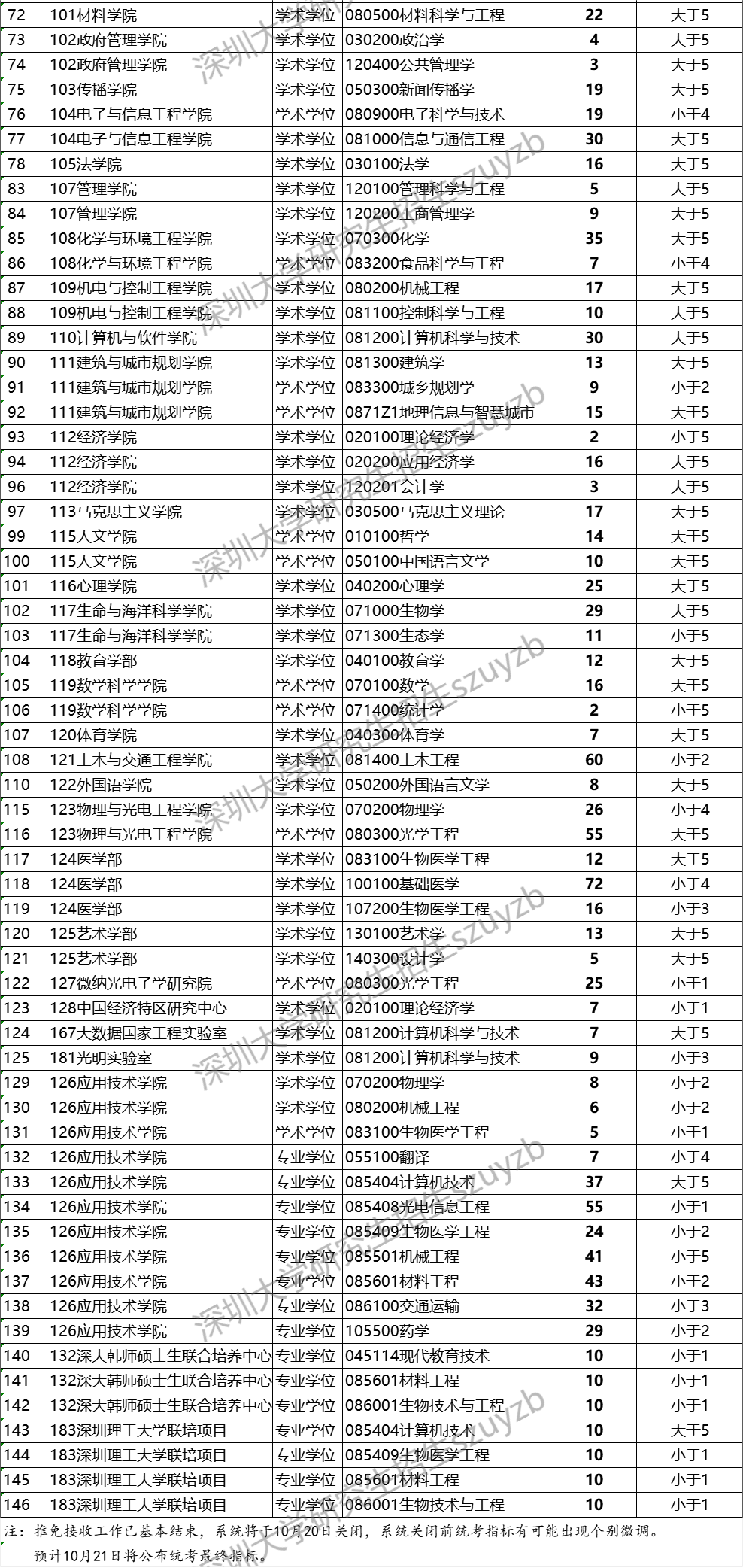 深圳大学24研招统考报名情况公布！（截至10月17日）