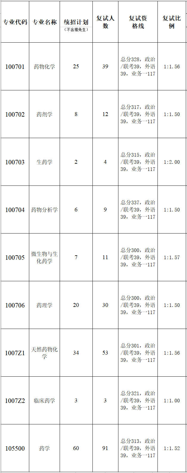 暨南大学药学院2023年硕士研究生复试分数线