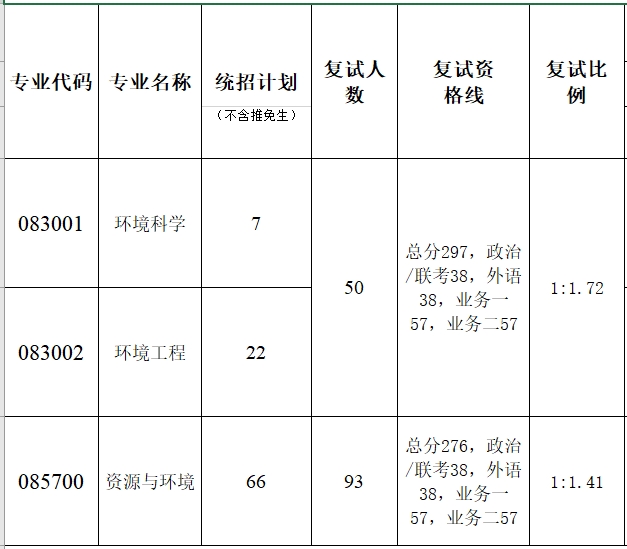 暨南大学环境学院2023年硕士研究生复试分数线