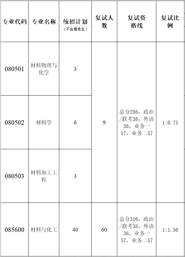 暨南大学先进耐磨蚀与功能材料研究院2023年考研复试分数线