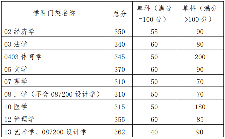 华南理工大学2023年硕士研究生复试分数线