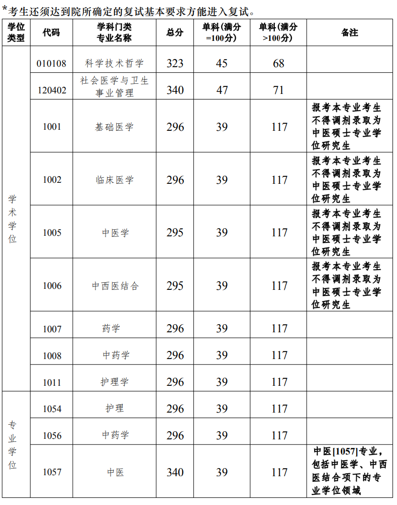 广州中医药大学2023年硕士研究生复试分数线