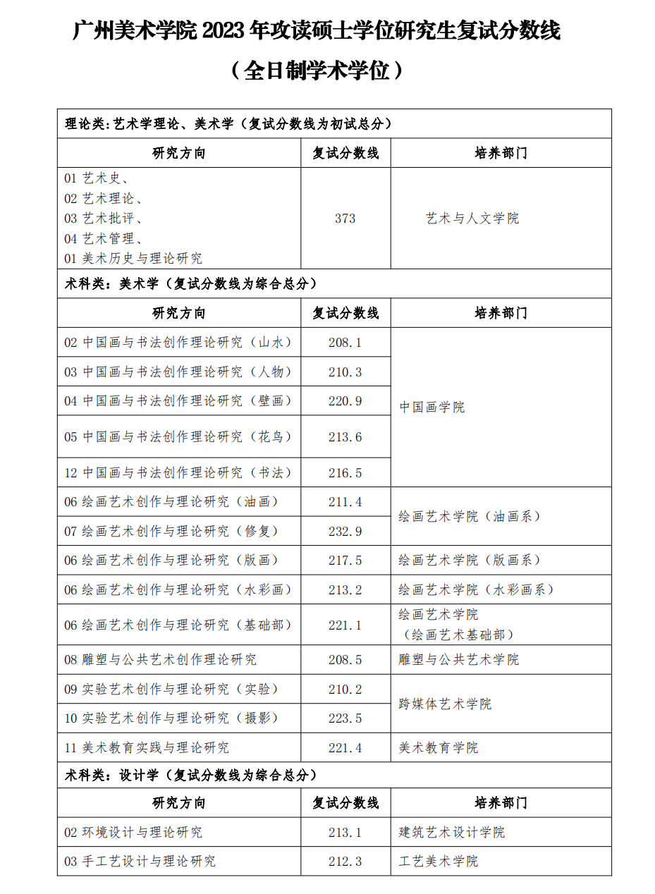 广州美术学院2023年硕士研究生复试分数线