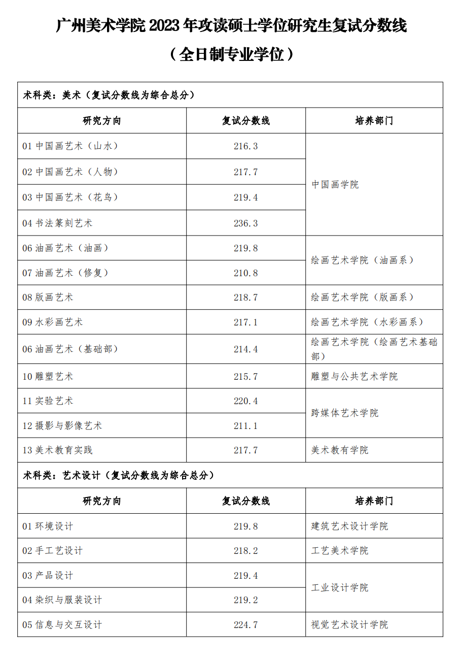 广州美术学院2023年硕士研究生复试分数线