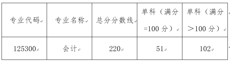 广东金融学院2023年会计专业硕士复试分数线