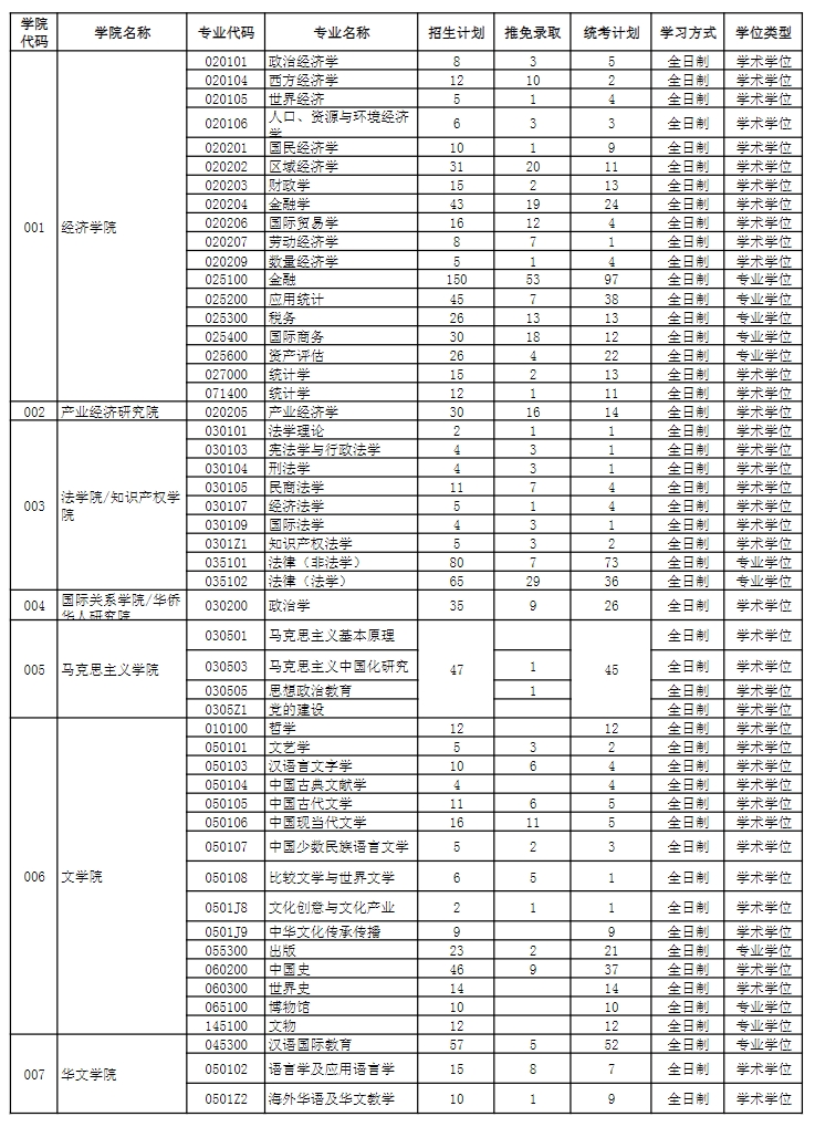 2024年暨南大学接收推免生情况及统考指标一览表