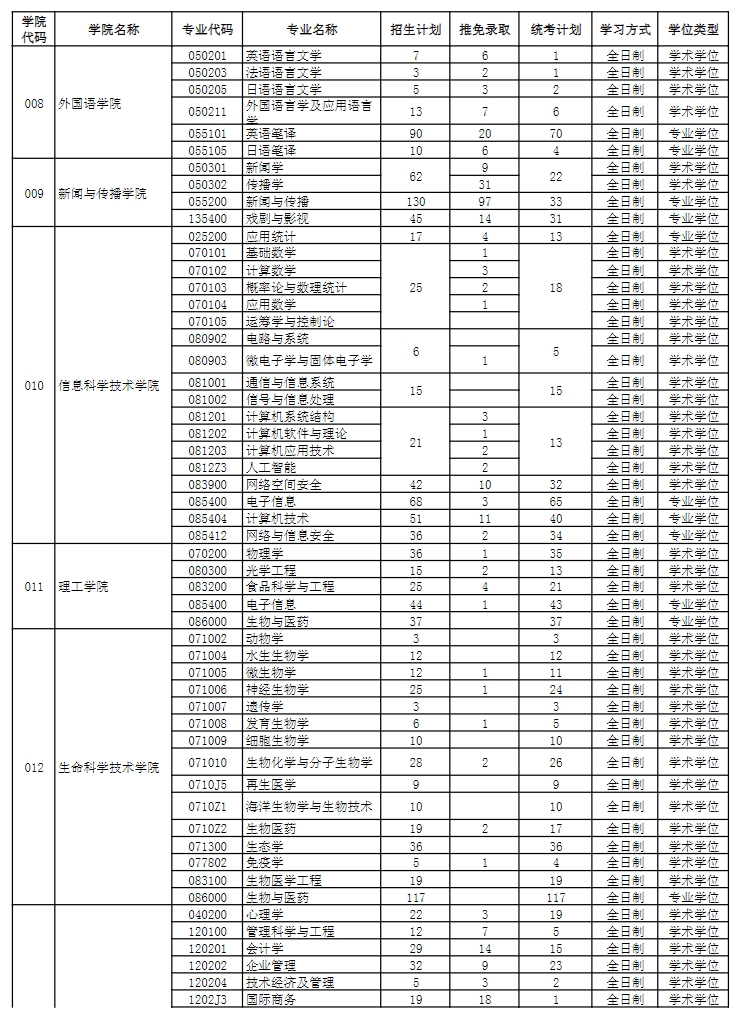 2024年暨南大学接收推免生情况及统考指标一览表