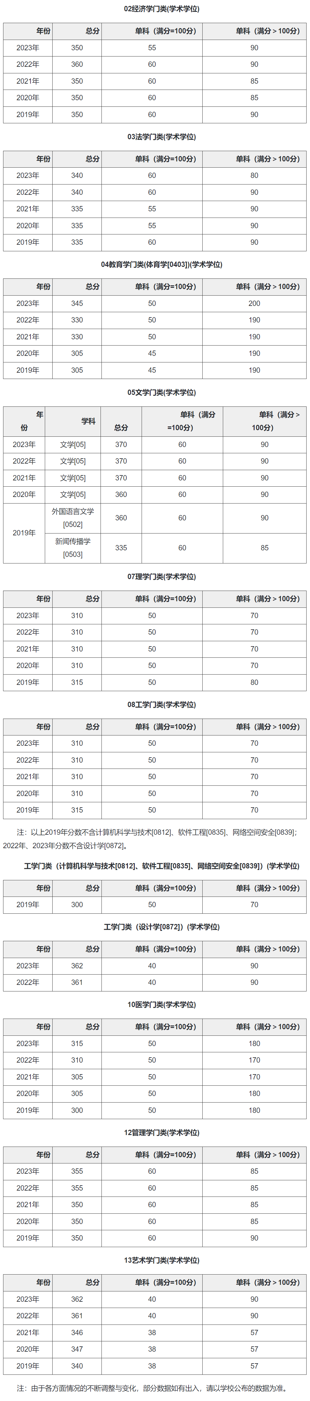 华南理工大学2019-2023历年考研复试分数线汇总