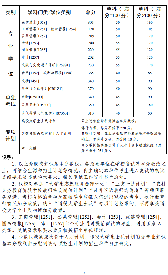 中山大学2024年硕士研究生招生考试复试基本分数线