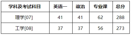 中国科学院广州化学研究所2024年考研复试分数线及准备材料