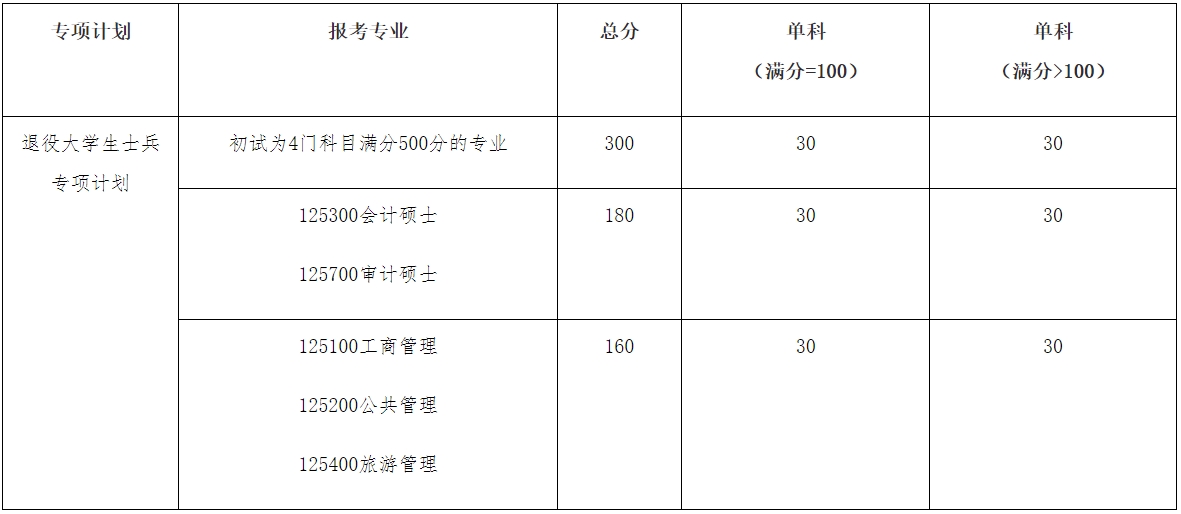 广东财经大学2024年考研复试分数线是多少？