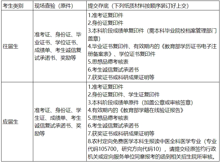 广州中医药大学2024年考研复试内容是什么？需要提交哪些材料？