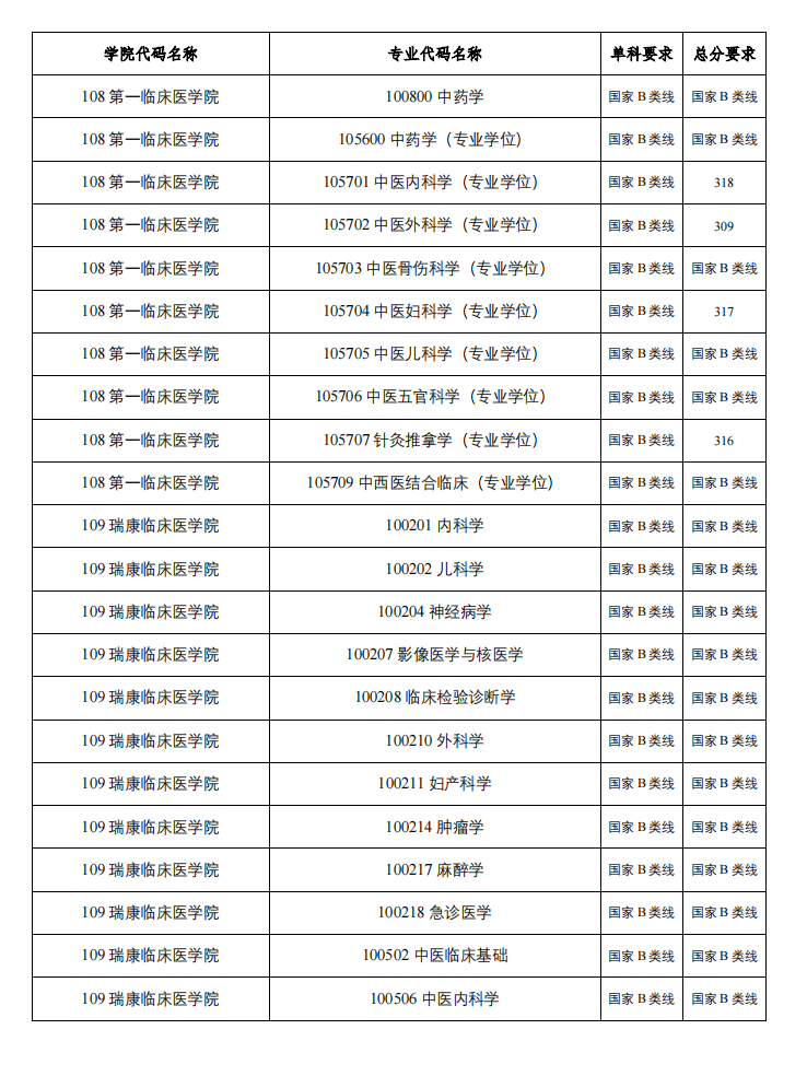 广西中医药大学2023年硕士研究生复试分数线