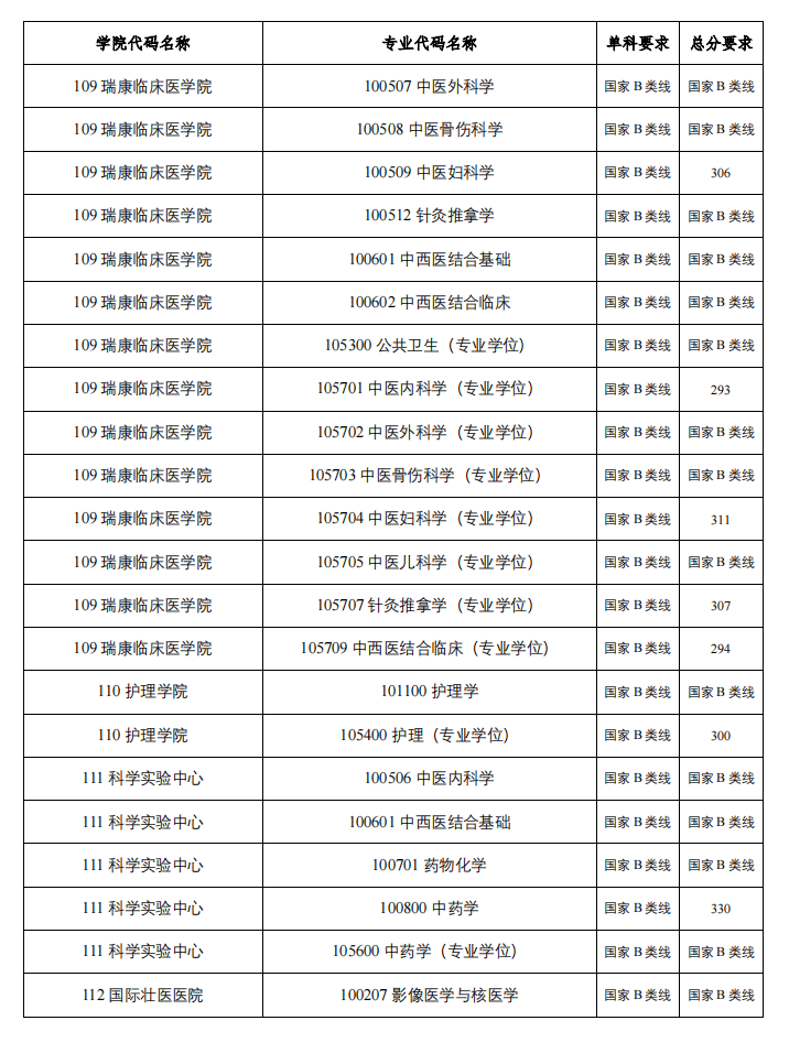 广西中医药大学2023年硕士研究生复试分数线