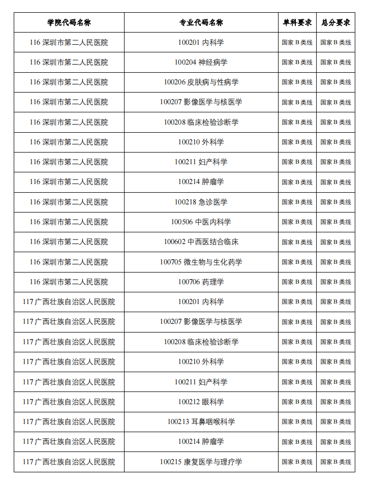 广西中医药大学2023年硕士研究生复试分数线