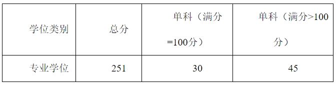 贵州医科大学2023年硕士研究生复试分数线