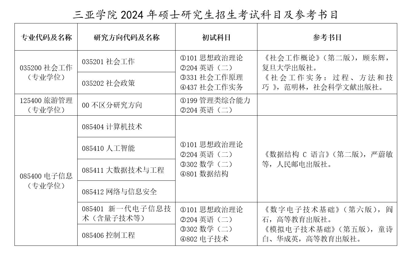 三亚学院2024年硕士研究生招生简章