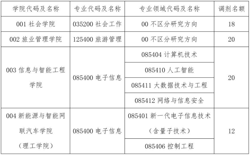 三亚学院2024年硕士研究生招生调剂专业要求及程序