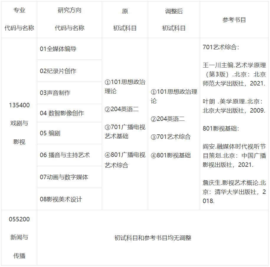 河北传媒学院调整部分专业2025年考研初试科目