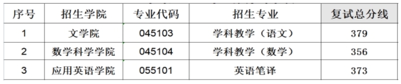 牡丹江师范学院2023年硕士研究生复试分数线