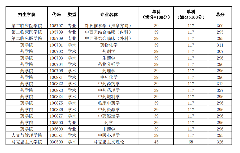 黑龙江中医药大学2023年硕士研究生复试分数线