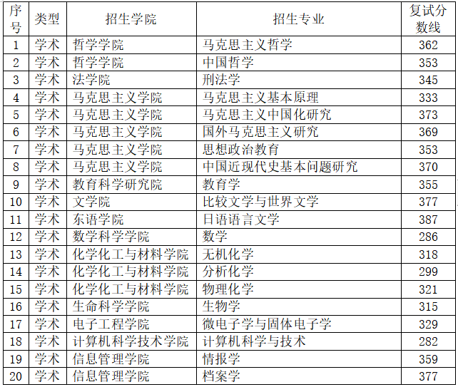 黑龙江大学2023年硕士研究生复试分数线