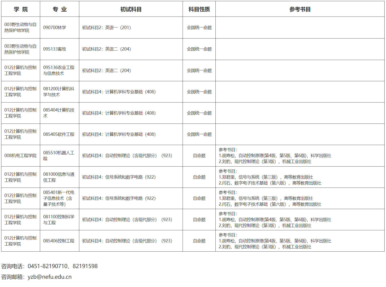 东北林业大学2025年硕士研究生招生初试科目调整