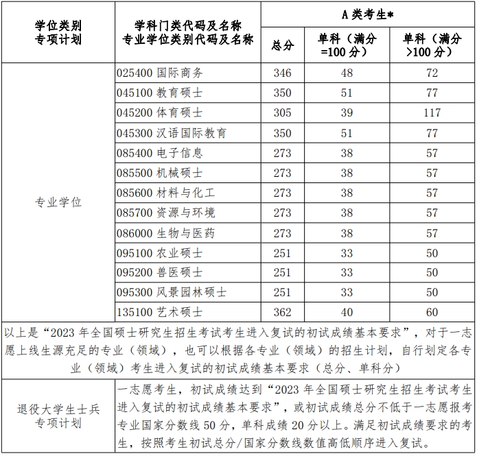 河南科技学院2023年硕士研究生复试分数线