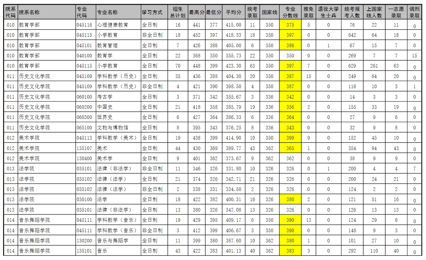河南师范大学2023年硕士研究生录取情况统计
