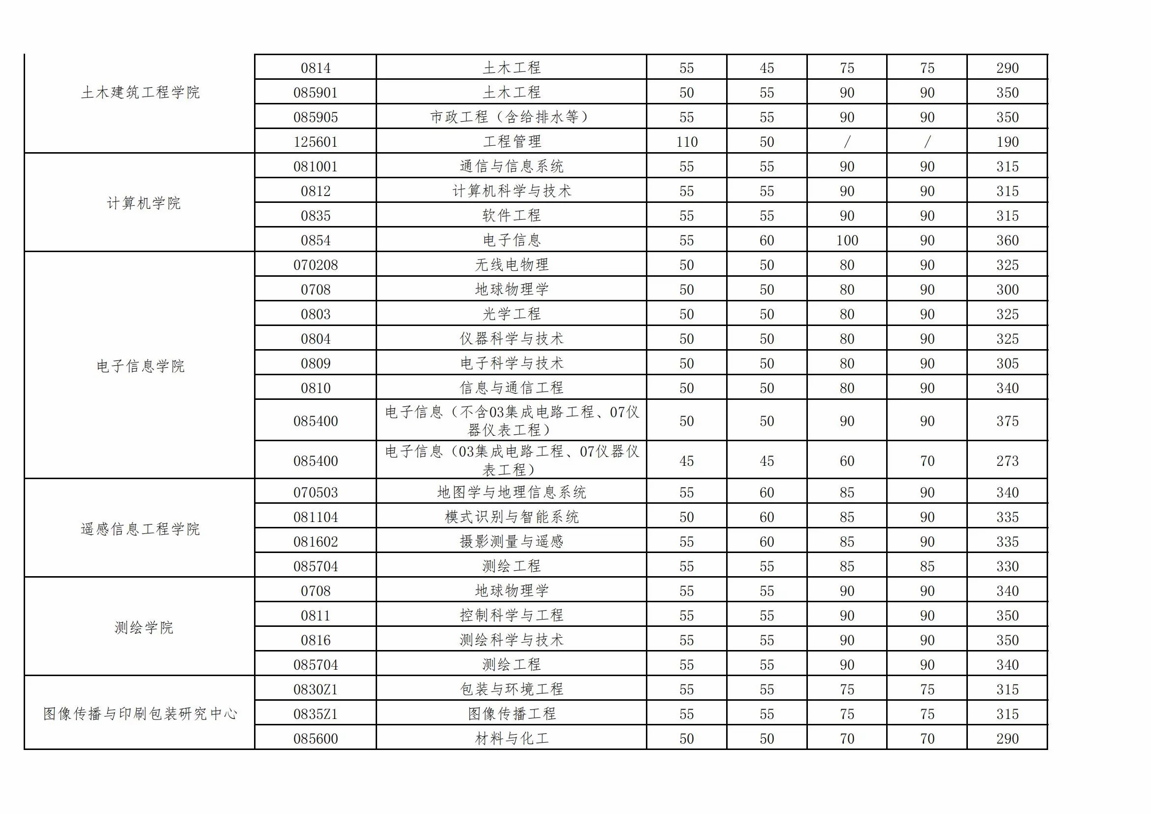 武汉大学2023年硕士招生复试基本分数线