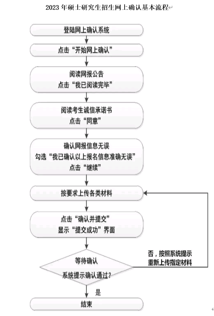 2024年研究生考试湖北中医药大学（4210）报考点网上确认流程