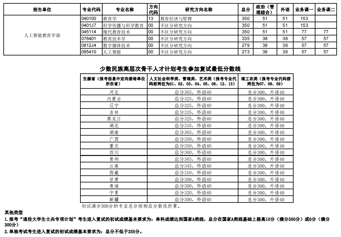 华中师范大学2023年硕士研究生复试分数线