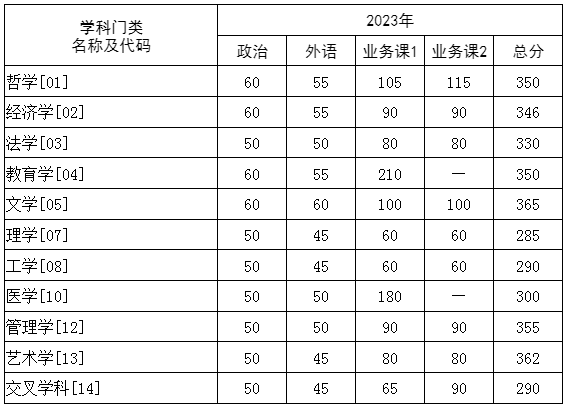 华中科技大学2023年硕士研究生复试基本分数要求