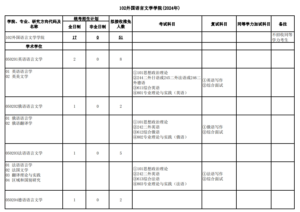武汉大学2024年研究生复试科目：102外国语言文学学院