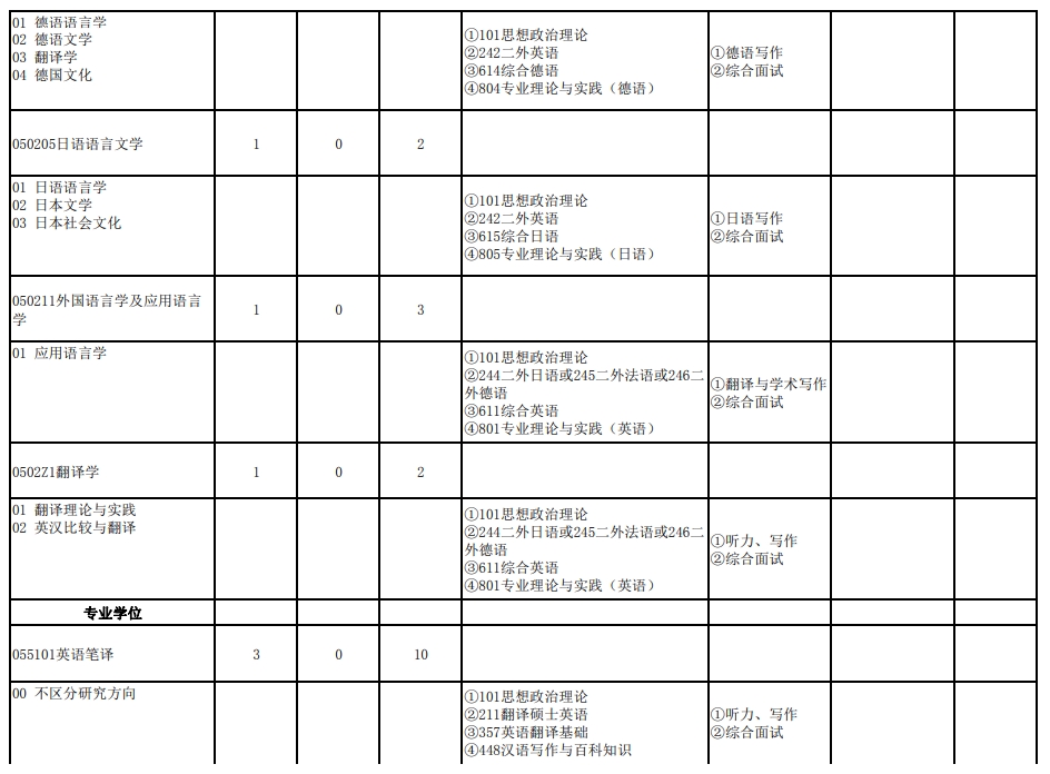 武汉大学2024年研究生复试科目：102外国语言文学学院