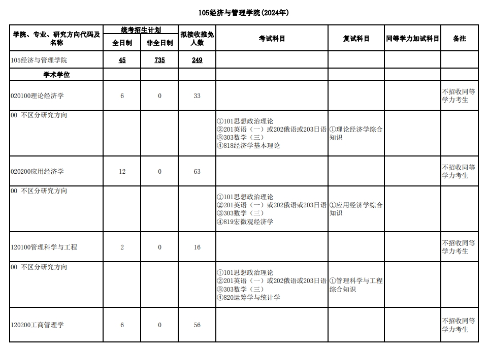 武汉大学2024年研究生复试科目：105经济与管理学院