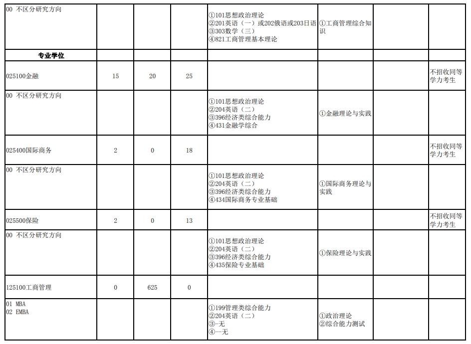 武汉大学2024年研究生复试科目：105经济与管理学院