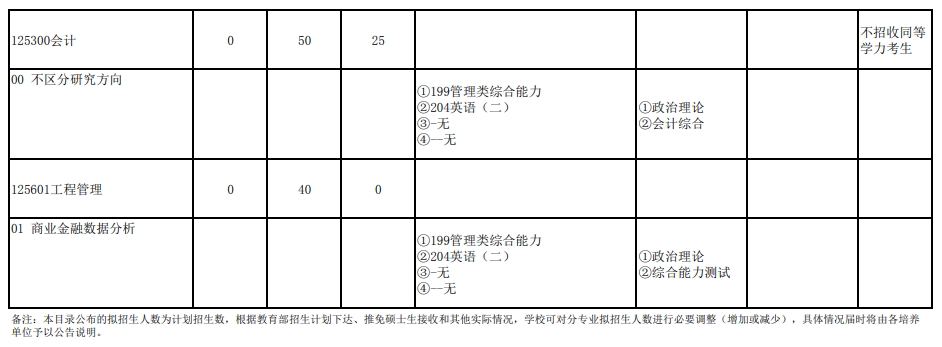 武汉大学2024年研究生复试科目：105经济与管理学院