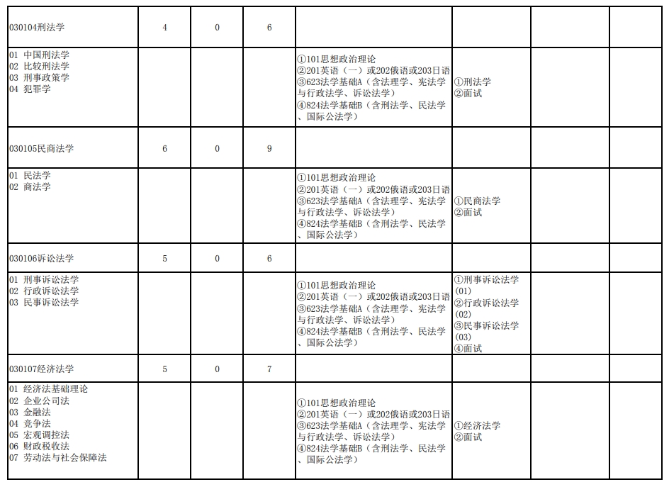 武汉大学2024年研究生复试科目：106法学院