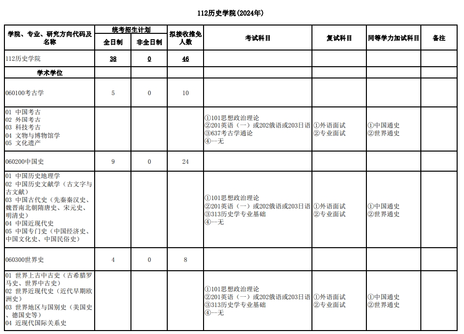 武汉大学2024年研究生复试科目：112历史学院